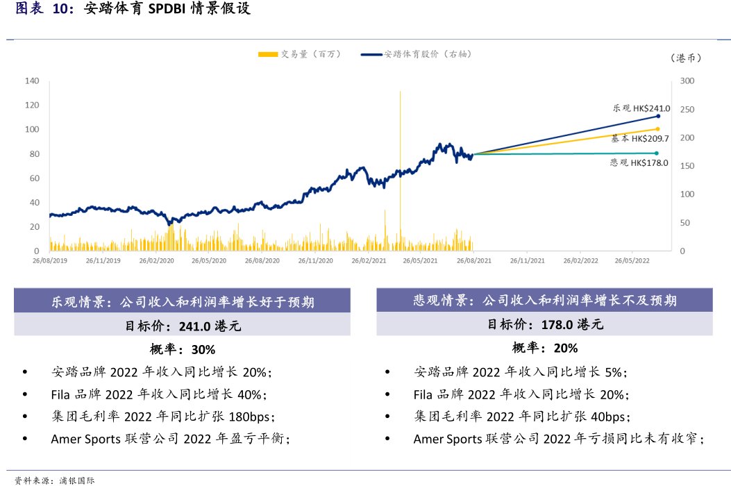 <hl>安</hl><hl>踏</hl><hl>体</hl><hl>育</hl>SPDBI情景假设