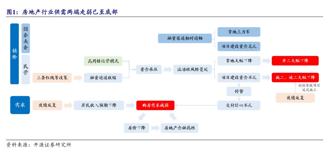 房地产行业供需两端走弱已至底部