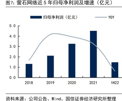 <hl>萤</hl><hl>石</hl><hl>网</hl><hl>络</hl>近5年归母净利润及增速（亿元）