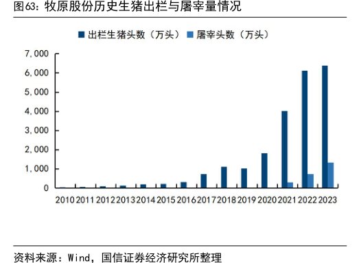 <hl>牧</hl><hl>原</hl><hl>股</hl><hl>份</hl>历史生猪出栏与屠宰量情况