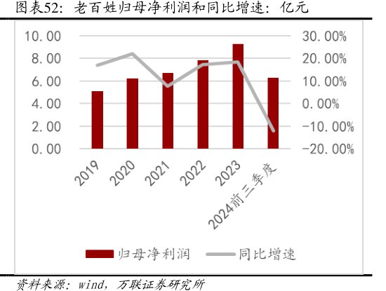 <hl>老</hl><hl>百</hl><hl>姓</hl>归母净利润和同比增速：亿元