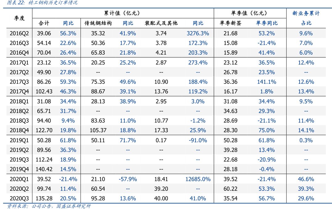 图<hl>精</hl><hl>工</hl><hl>钢</hl><hl>构</hl>历史订单情况