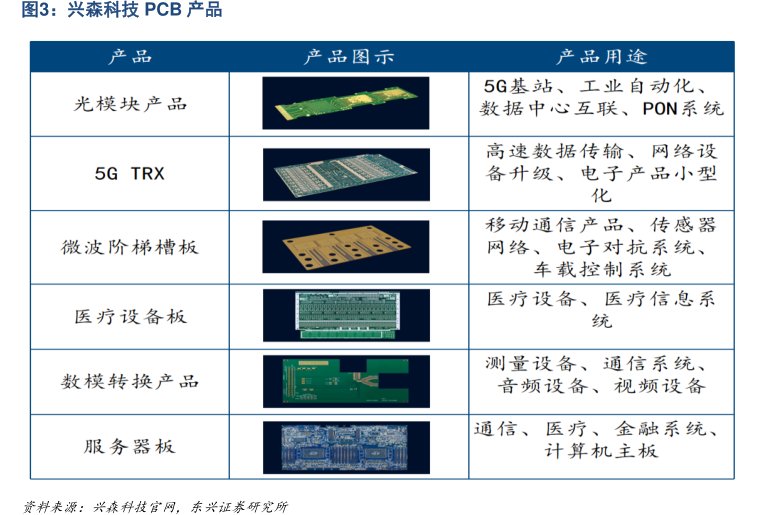 <hl>兴</hl><hl>森</hl><hl>科</hl><hl>技</hl>PCB产品