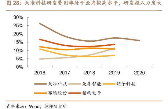 <hl>天</hl><hl>准</hl><hl>科</hl><hl>技</hl>研发费用率处于业内较高水平，研发投入力度大