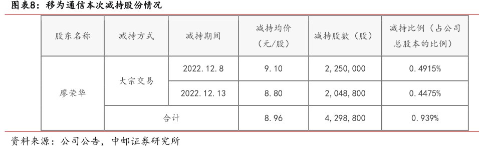 <hl>移</hl><hl>为</hl><hl>通</hl><hl>信</hl>本次减持股份情况