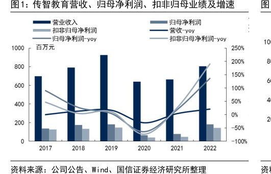 <hl>传</hl><hl>智</hl><hl>教</hl><hl>育</hl>营收、归母净利润、扣非归母业绩及增速