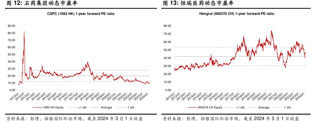 <hl>石</hl><hl>药</hl><hl>集</hl><hl>团</hl>动态市盈率