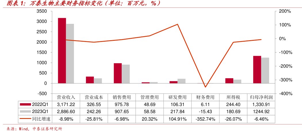 <hl>万</hl><hl>泰</hl><hl>生</hl><hl>物</hl>主要财务指标变化（单位：百万元，%）