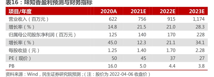 <hl>味</hl><hl>知</hl><hl>香</hl>盈利预测与财务指标