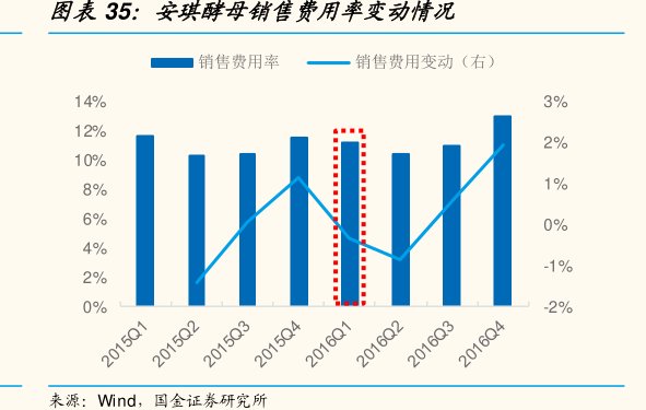 <hl>安</hl><hl>琪</hl><hl>酵</hl><hl>母</hl>销售费用率变动情况