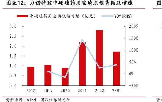 <hl>力</hl><hl>诺</hl><hl>特</hl><hl>玻</hl>中硼硅药用玻璃瓶销售额及增速