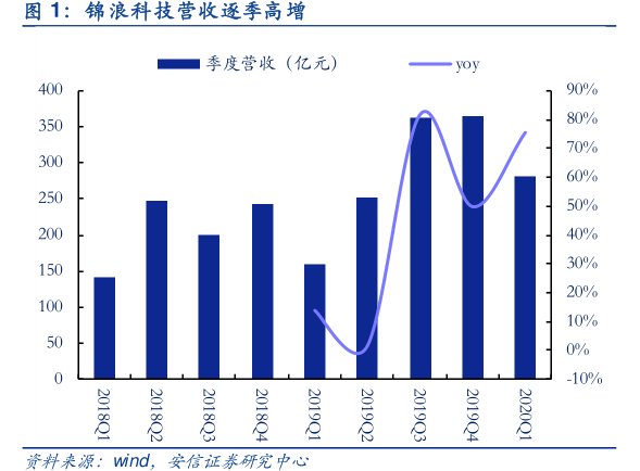 <hl>锦</hl><hl>浪</hl><hl>科</hl><hl>技</hl>营收逐季高增
