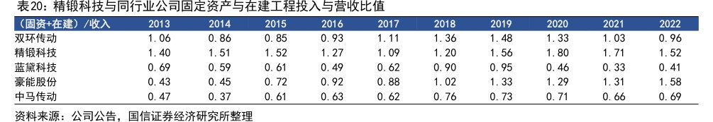 <hl>精</hl><hl>锻</hl><hl>科</hl><hl>技</hl>与同行业公司固定资产与在建工程投入与营收比值（固资+在建）_收入双环传动<hl>精</hl><hl>锻</hl><hl>科</hl><hl>技</hl>蓝黛科技豪能股份中马传动