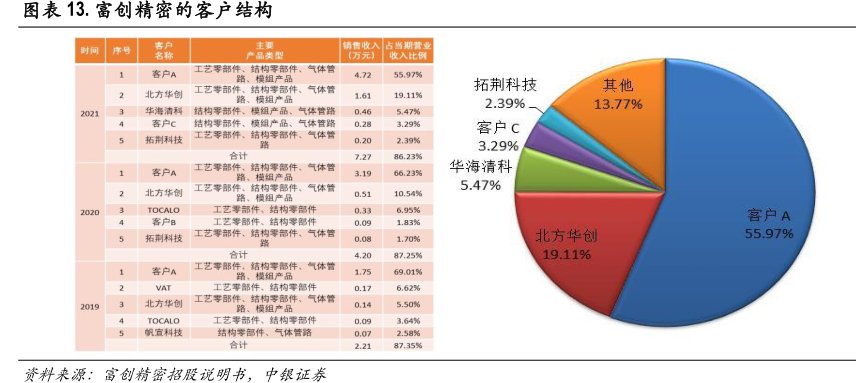 <hl>富</hl><hl>创</hl><hl>精</hl><hl>密</hl>的客户结构