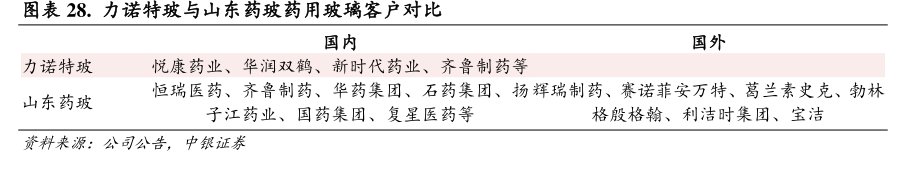 <hl>力</hl><hl>诺</hl><hl>特</hl><hl>玻</hl>与山东药玻药用玻璃客户对比