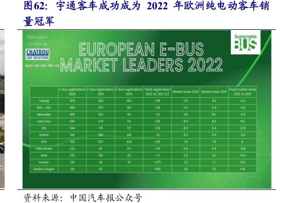 <hl>宇</hl><hl>通</hl><hl>客</hl><hl>车</hl>成功成为2022年欧洲纯电动客车销