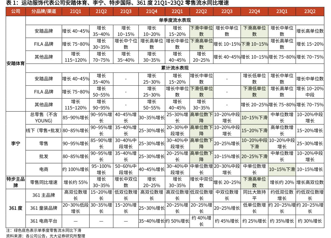 运动服饰代表公司安踏体育、李宁、特步国际、<hl>361</hl><hl>度</hl>21Q1~23Q2零售流水同比增速