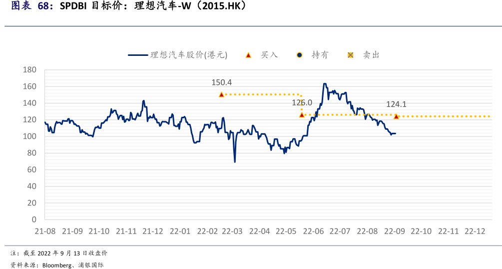 SPDBI目标价：<hl>理</hl><hl>想</hl><hl>汽</hl><hl>车</hl>-<hl>W</hl>（2015.HK）