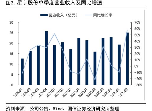 <hl>星</hl><hl>宇</hl><hl>股</hl><hl>份</hl>单季度营业收入及同比增速