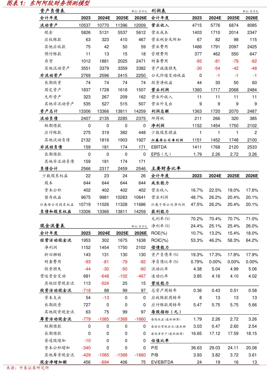 <hl>东</hl><hl>阿</hl><hl>阿</hl><hl>胶</hl>财务预测模型