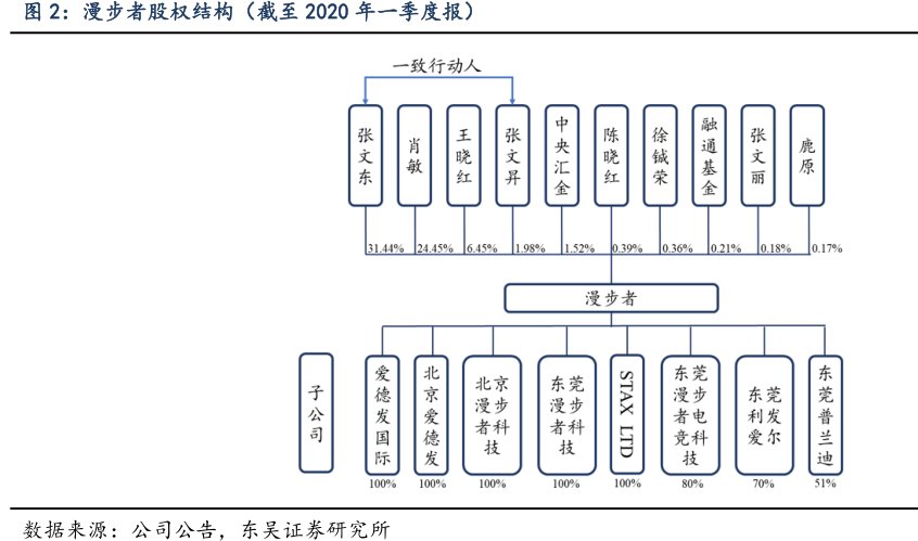 <hl>漫</hl><hl>步</hl><hl>者</hl>股权结构（截至2020年一季度报）
