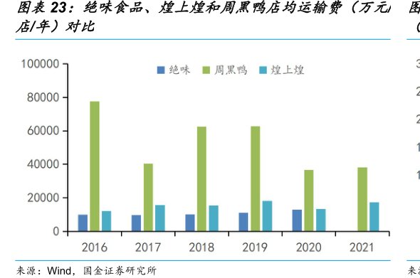 绝味食品、<hl>煌</hl><hl>上</hl><hl>煌</hl>和周黑鸭店均运输费（万元_店_年）对比