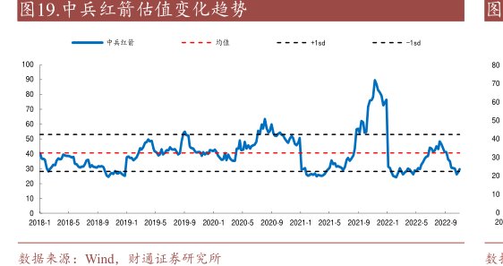 <hl>中</hl><hl>兵</hl><hl>红</hl><hl>箭</hl>估值变化趋势