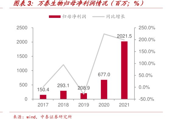 <hl>万</hl><hl>泰</hl><hl>生</hl><hl>物</hl>归母净利润情况(百万;%)