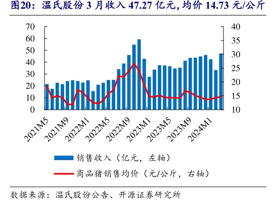 <hl>温</hl><hl>氏</hl><hl>股</hl><hl>份</hl>3月收入47.27亿元，均价14.73元_公斤