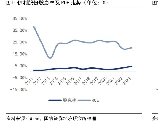 <hl>伊</hl><hl>利</hl><hl>股</hl><hl>份</hl>股息率及ROE走势（单位：%）