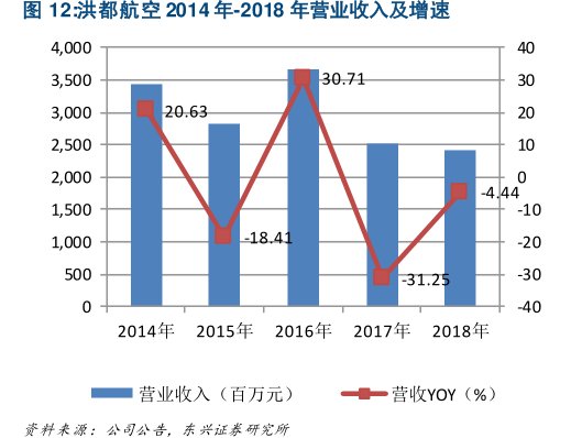 <hl>洪</hl><hl>都</hl><hl>航</hl><hl>空</hl>2014年-2018年营业收入及增速