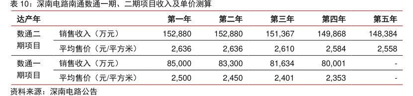 <hl>深</hl><hl>南</hl><hl>电</hl><hl>路</hl>南通数通一期、二期项目收入及单价测算