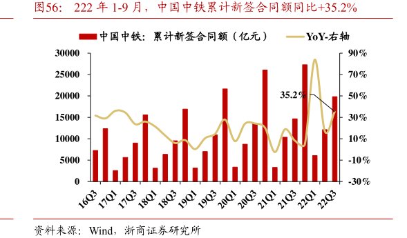 222年1-9月，<hl>中</hl><hl>国</hl><hl>中</hl><hl>铁</hl>累计新签合同额同比+35.2%