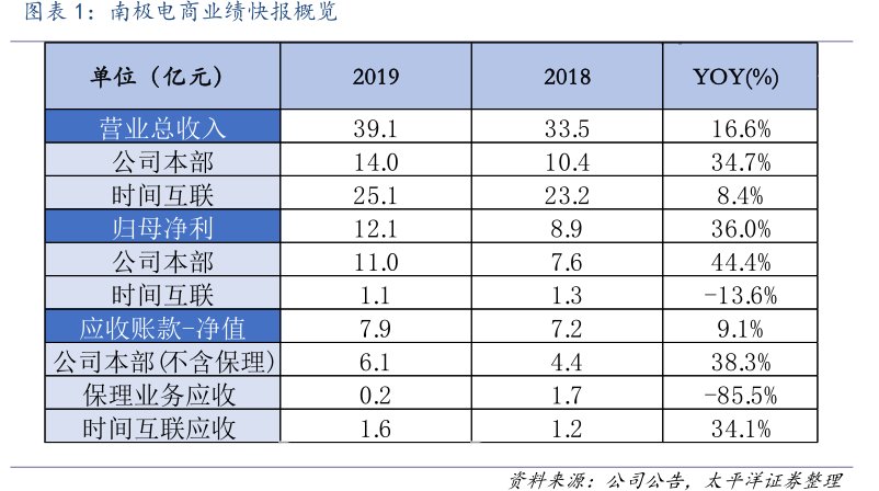 图<hl>南</hl><hl>极</hl><hl>电</hl><hl>商</hl>业绩快报概览