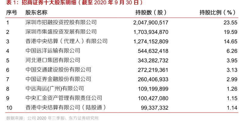 <hl>招</hl><hl>商</hl><hl>证</hl><hl>券</hl>十大股东明细（截至2020年9月30日）