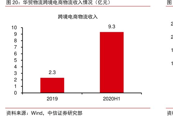 <hl>华</hl><hl>贸</hl><hl>物</hl><hl>流</hl>跨境电商物流收入情况（亿元）