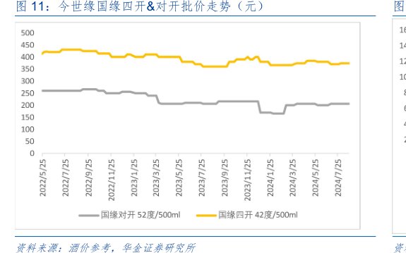 <hl>今</hl><hl>世</hl><hl>缘</hl>国缘四开&对开批价走势（元）