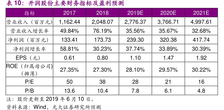 <hl>开</hl><hl>润</hl><hl>股</hl><hl>份</hl>主要财务指标及盈利预测