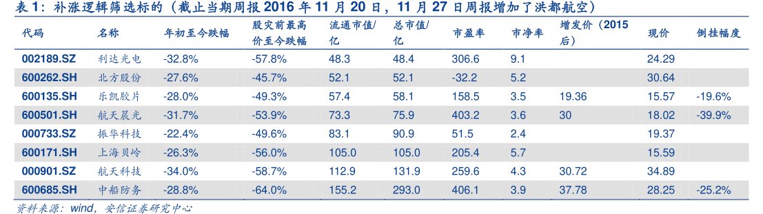 补涨逻辑筛选标的（截止当期周报2016年11月20日，11月27日周报增加了<hl>洪</hl><hl>都</hl><hl>航</hl><hl>空</hl>）