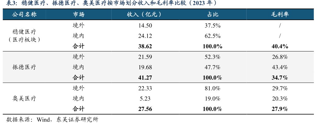 <hl>稳</hl><hl>健</hl><hl>医</hl><hl>疗</hl>、振德医疗、奥美医疗按市场划分收入和毛利率比较（2023年）