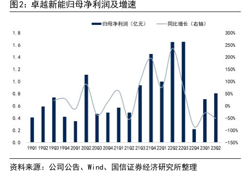 <hl>卓</hl><hl>越</hl><hl>新</hl><hl>能</hl>归母净利润及增速