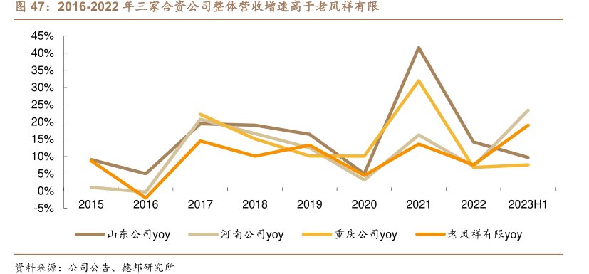 2016-2022年三家合资公司整体营收增速高于<hl>老</hl><hl>凤</hl><hl>祥</hl>有限