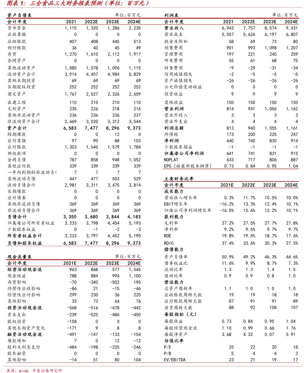 <hl>三</hl><hl>全</hl><hl>食</hl><hl>品</hl>三大财务报表预测（单位：百万元）