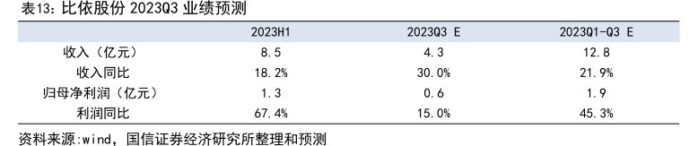 <hl>比</hl><hl>依</hl><hl>股</hl><hl>份</hl>2023Q3业绩预测
