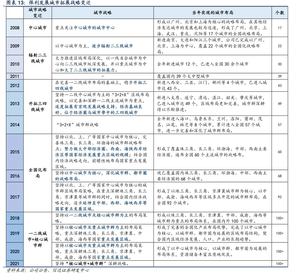 <hl>保</hl><hl>利</hl><hl>发</hl><hl>展</hl>城市拓展战略变迁