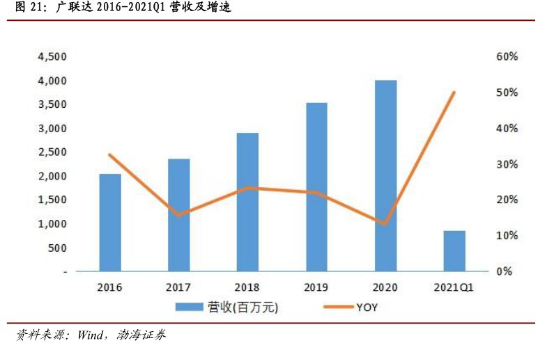 <hl>广</hl><hl>联</hl><hl>达</hl>2016-2021Q1营收及增速