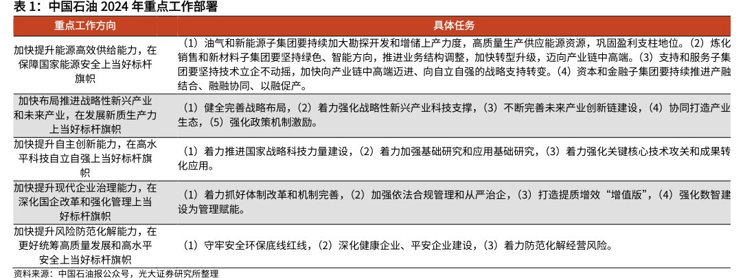 <hl>中</hl><hl>国</hl><hl>石</hl><hl>油</hl>2024年重点工作部署