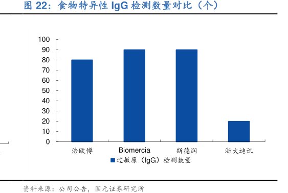 食物特异性<hl>IgG</hl>检测数量对比（个）