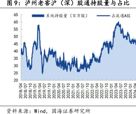 <hl>泸</hl><hl>州</hl><hl>老</hl><hl>窖</hl>沪（深）股通持股量与占比