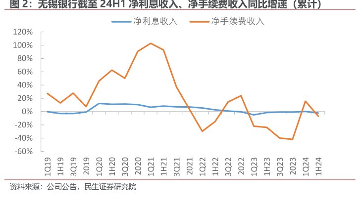 <hl>无</hl><hl>锡</hl><hl>银</hl><hl>行</hl>截至24H1净利息收入、净手续费收入同比增速（累计）